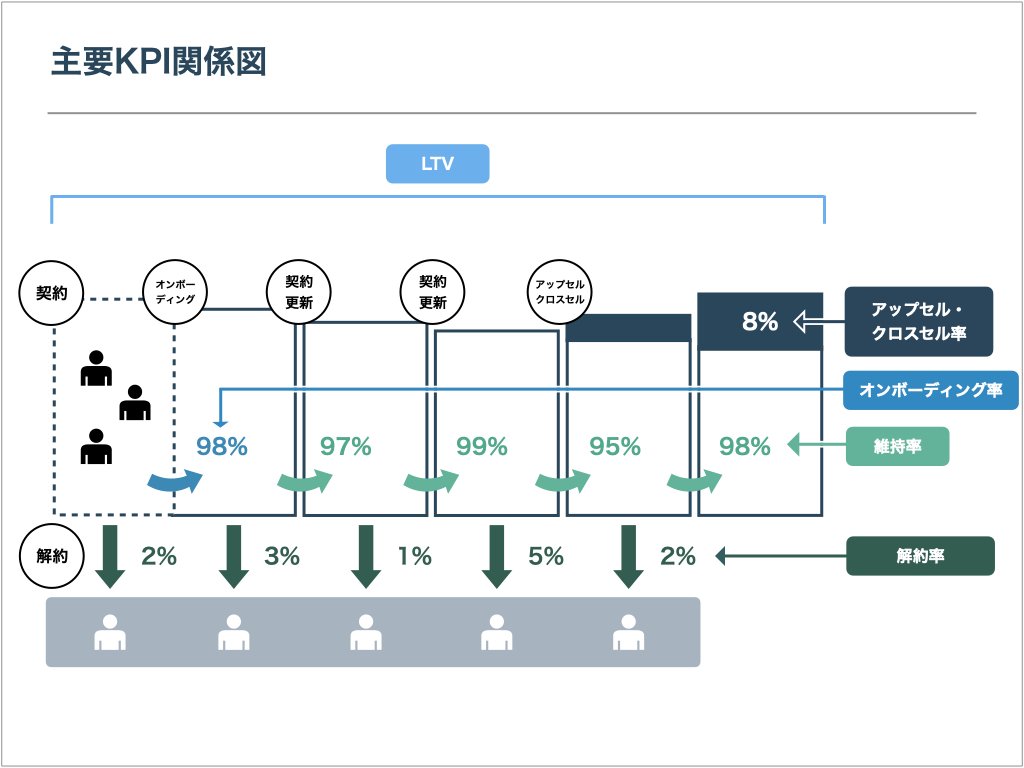 LTVに紐づく主要KPI関係図